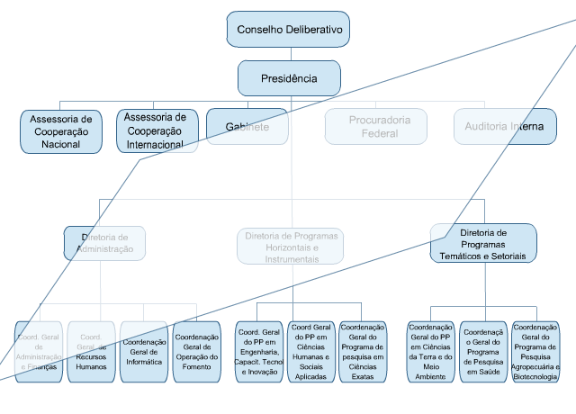 Organograma CNPQ