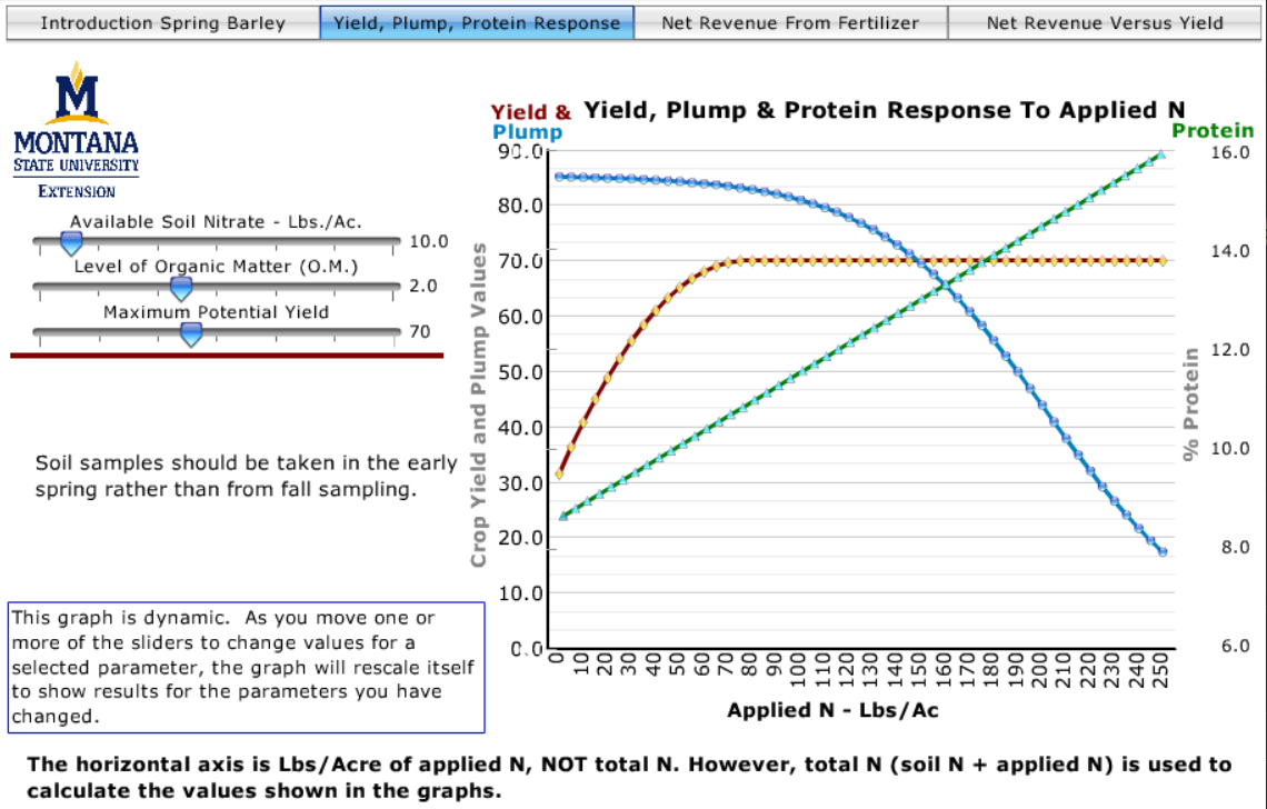 Economic Analysis of Fertilizer Application Rates for Spring Barley in Montana