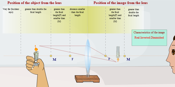 Convex Lenses