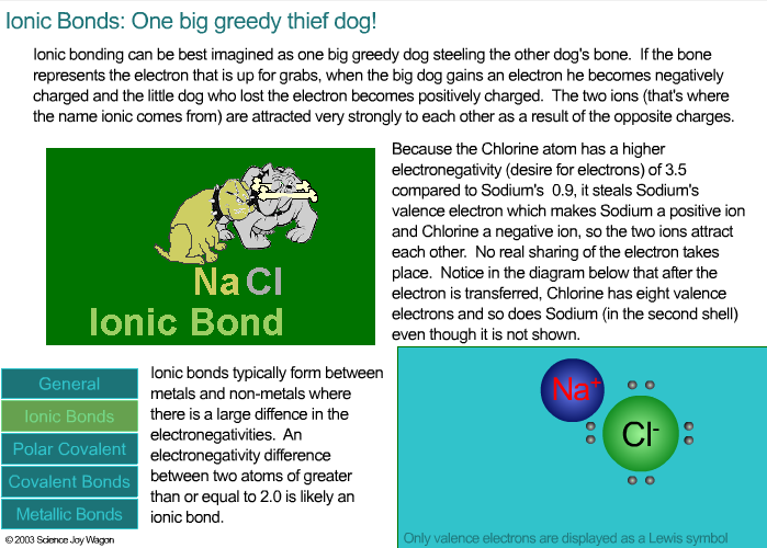 Chemical Bonding by Analogy: Dog-Bone Bonds