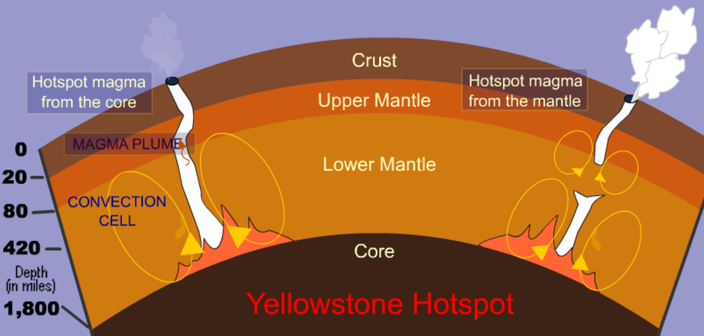 Yellowstone Hotspot