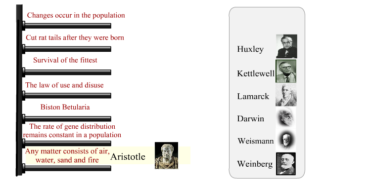 The idea of evolution and mechanism of evolution