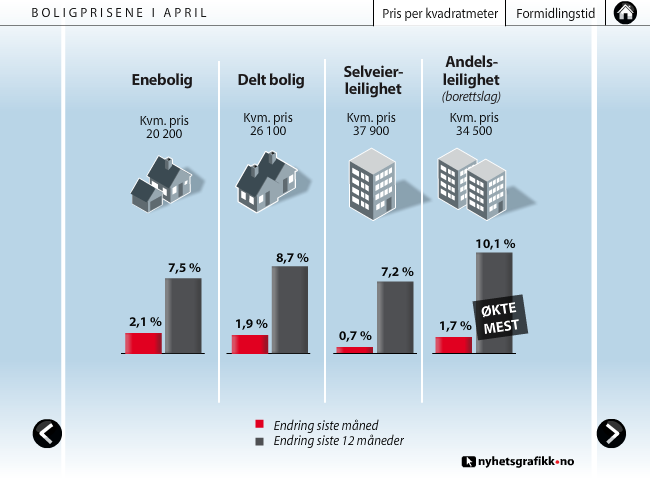 Boligprisene i april