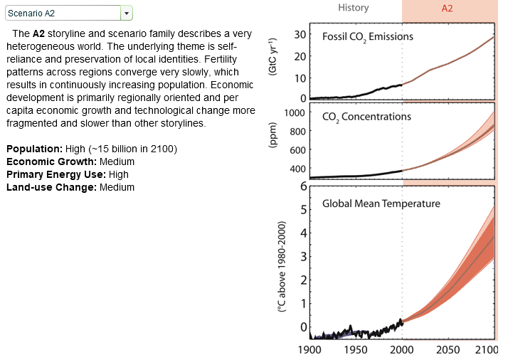 IPCC Scenarios Interactive