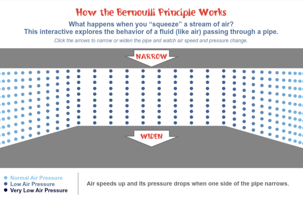 How the Bernoulli Principle Works