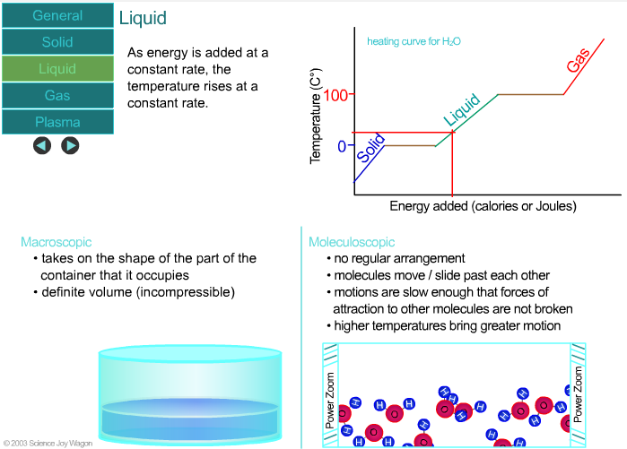 States or Phases of Matter