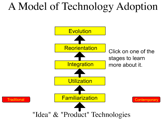 A Model of Technology Adoption