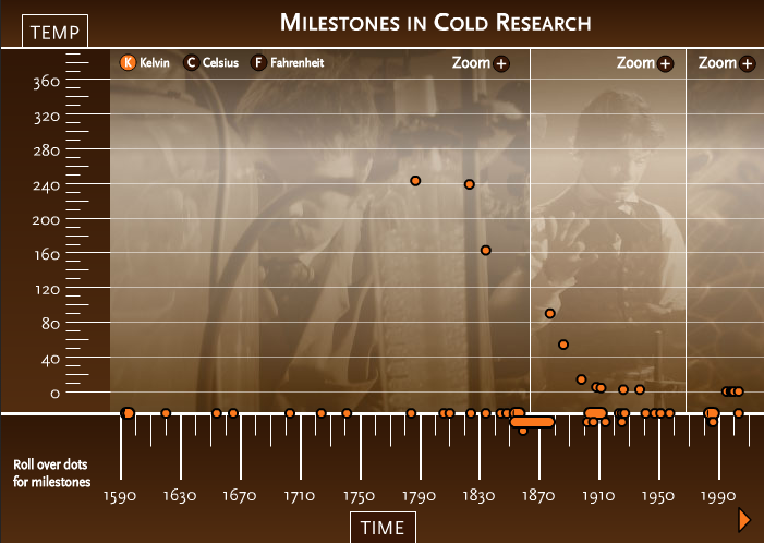 Milestones in Cold Research