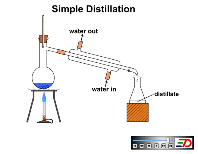 Simple Distillation