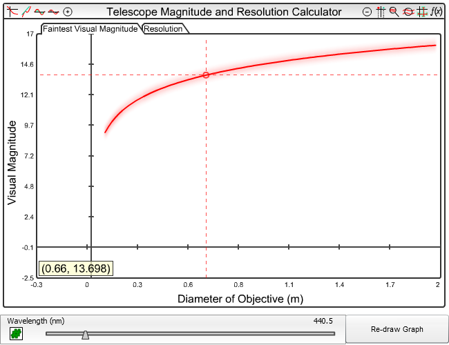 Telescope Magnitude and Resolution Calculator