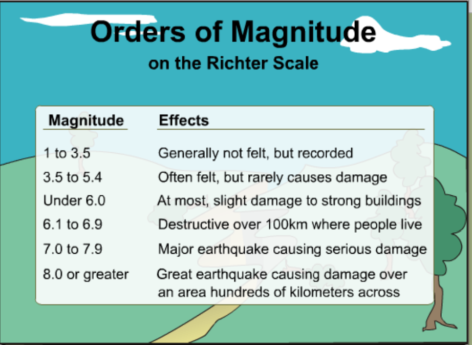 Orders of Magnitude on the Richter Scale