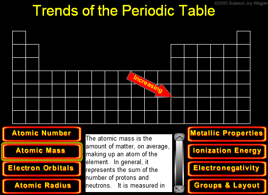 Trends of the Periodic Table