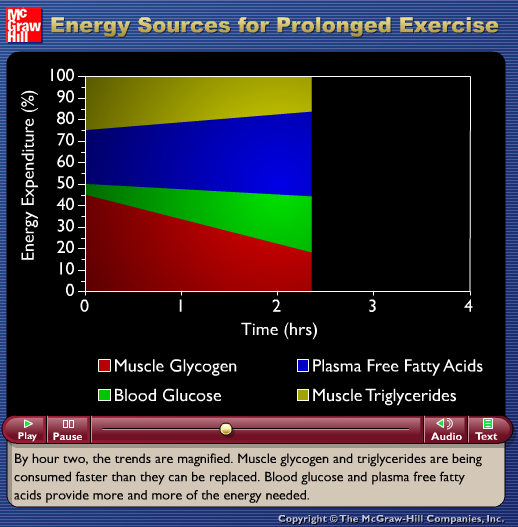 Energy Sources for Prolonged Exercise