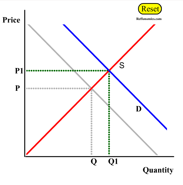 Increase in Supply and Decrease in Supply