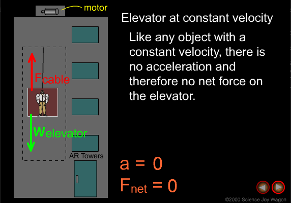 Forces and an Elevator