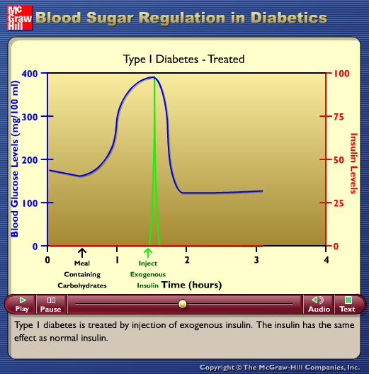 Blood Sugar Regulation in Diabetics