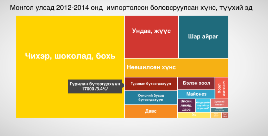 Монгол улсад 2012-2014 онд импортолсон боловсруулсан хүнс, түүхий эд