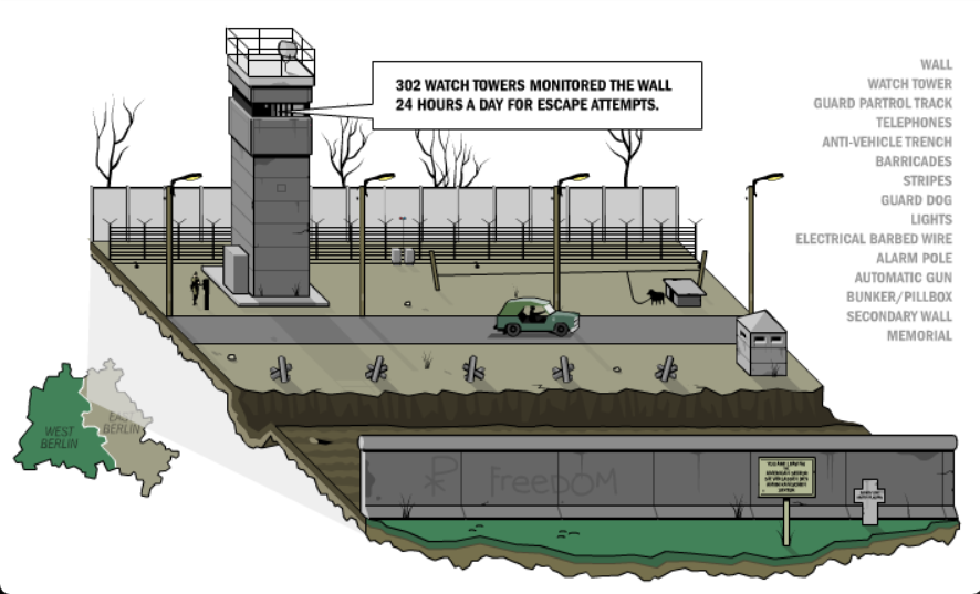 The Berlin Wall System