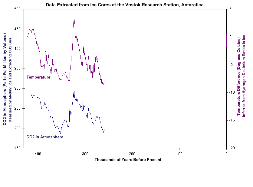 Ice Core Data