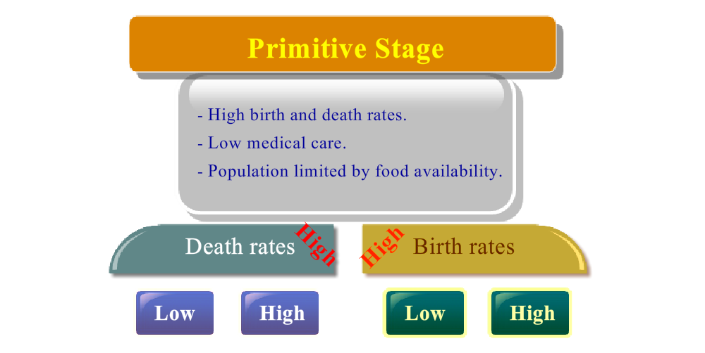 Stages in the growth of human populations