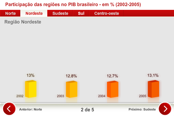 Participação das regiões no PIB brasileiro - em % (2002-2005)