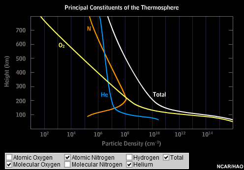 Principal Constituents of the Thermosphere