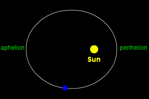 Perihelion and Aphelion