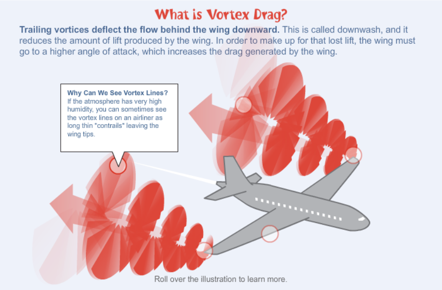 What is Votex Drag?