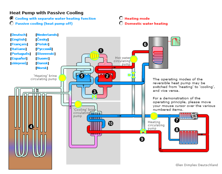 Heat Pump with Passive Cooling