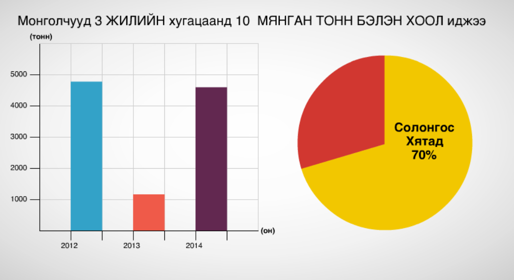 Монголууд 3 ЖИЛИЙН хугацаанд 10 МЯНГАН БЭЛЭН иджээ