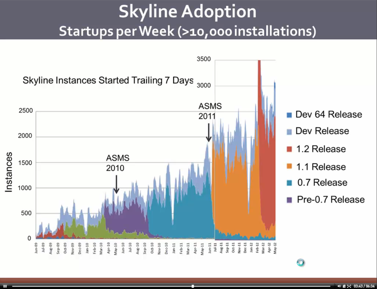 Skyline Users Meeting 2012