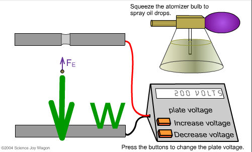 The Millikan Oil Drop Experiment