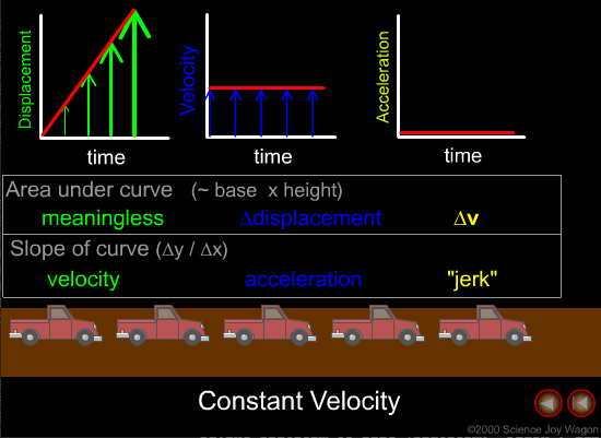 Graphing of Motion