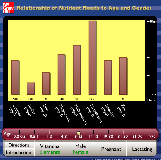 Relationship of Nutrient Needs to Age and Gender