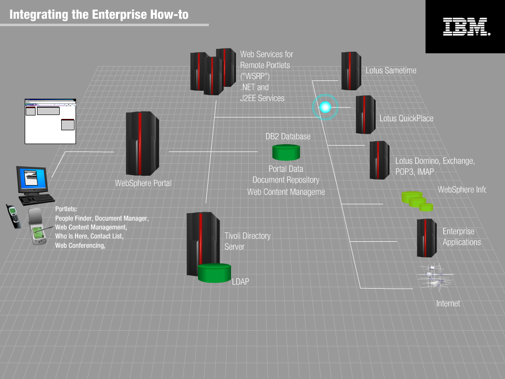 Integrating the Enterprise How-To