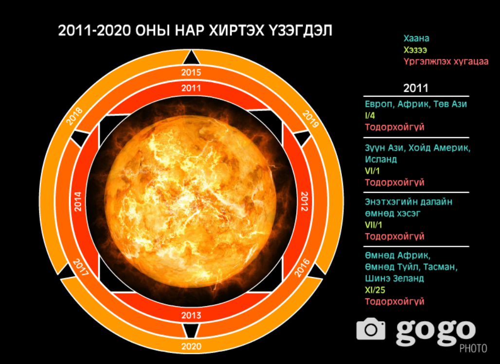 2011-2020 оны нар хиртэх үзэгдэл
