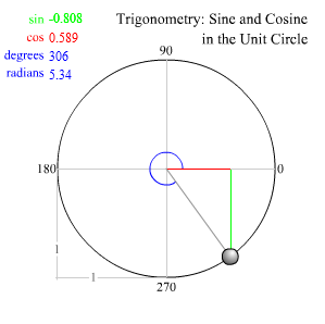 Trigonometry Unit Circle