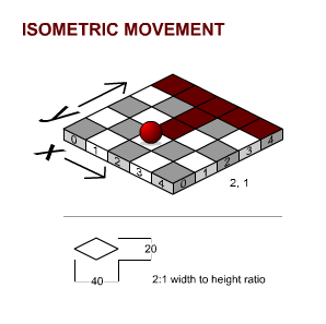 Isometric Movement