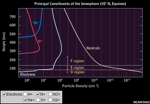 Principal Constituents of the Ionosphere