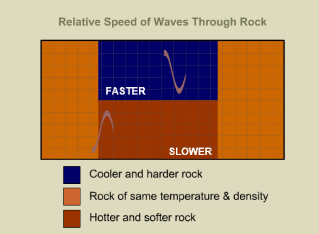 Relative Speed of Waves Through Rock