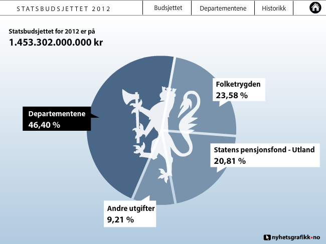 Statsbudsjettet 2012