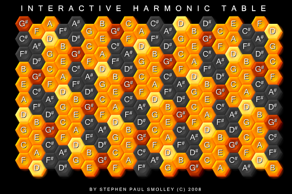 Interactive Harmonic Table