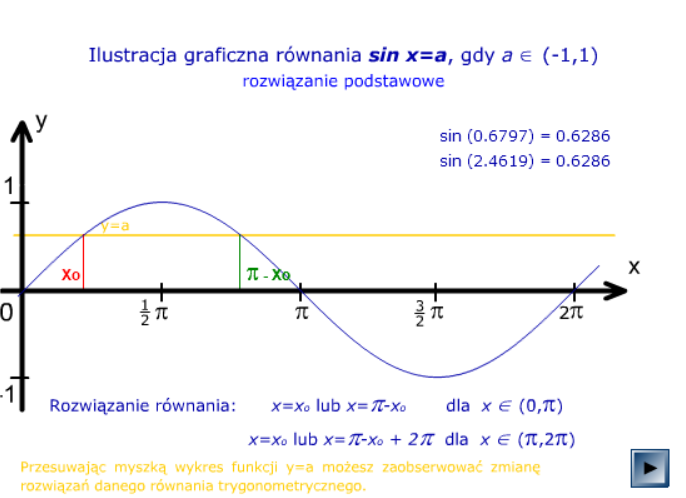 Graficzne rozwiązania równań trygonometrycznych