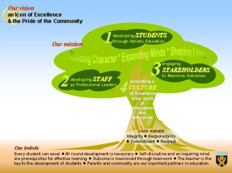 Mission & Vision of Ngee Ann (Singapore)