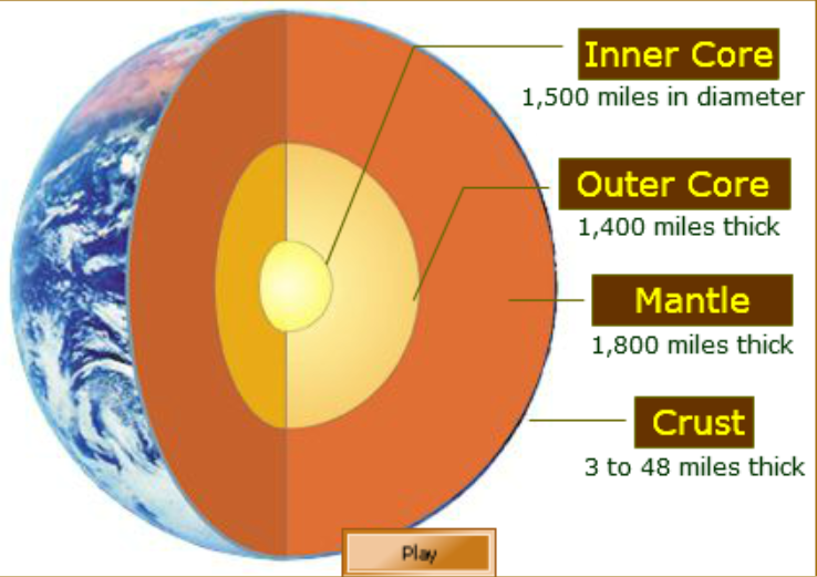 Structure of the Earth