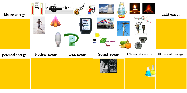 Forms of energy