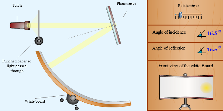 Light reflection on a plane mirror