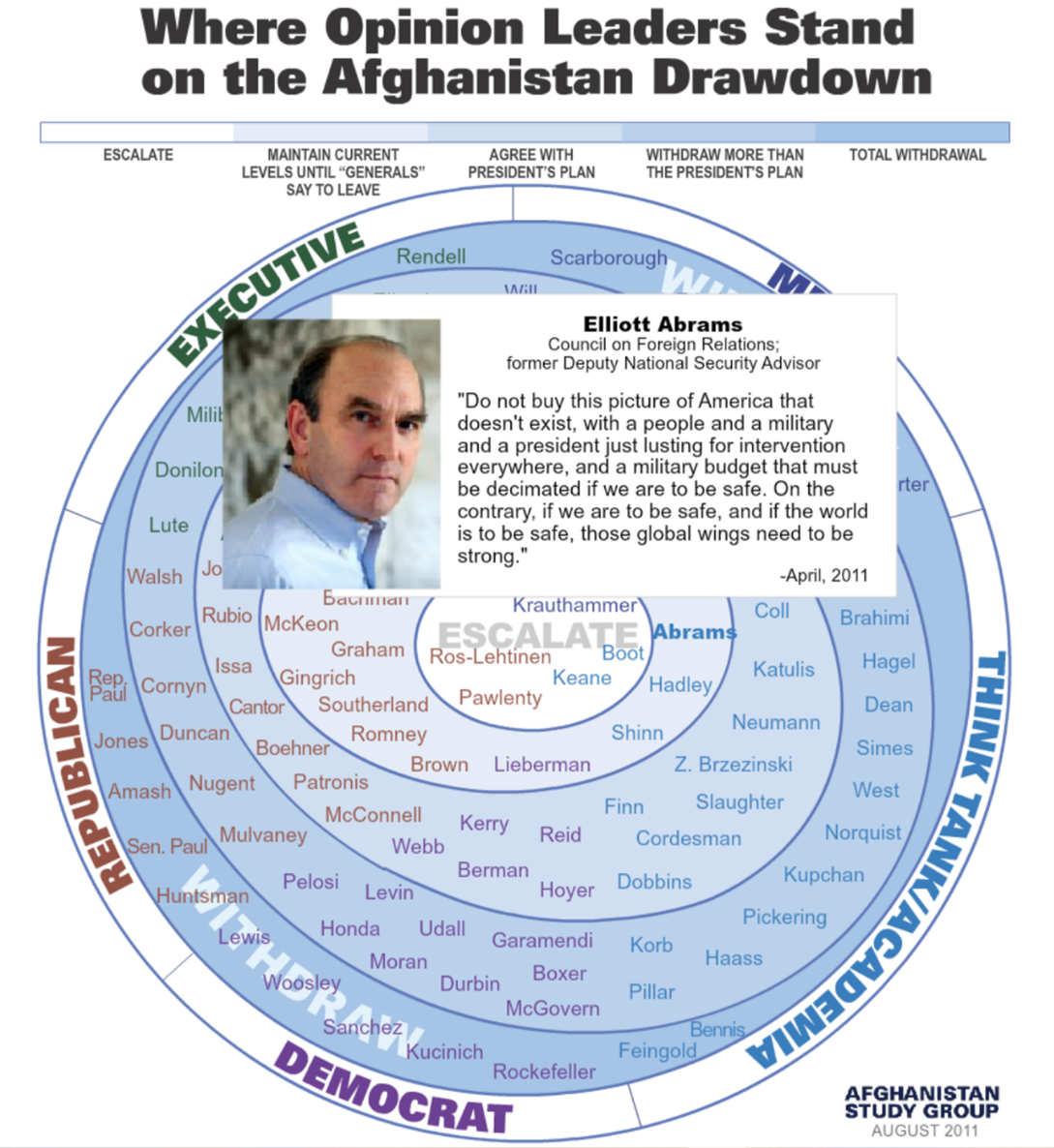 Where Opinion Leaders Stand on the Afghanistan Drawdown