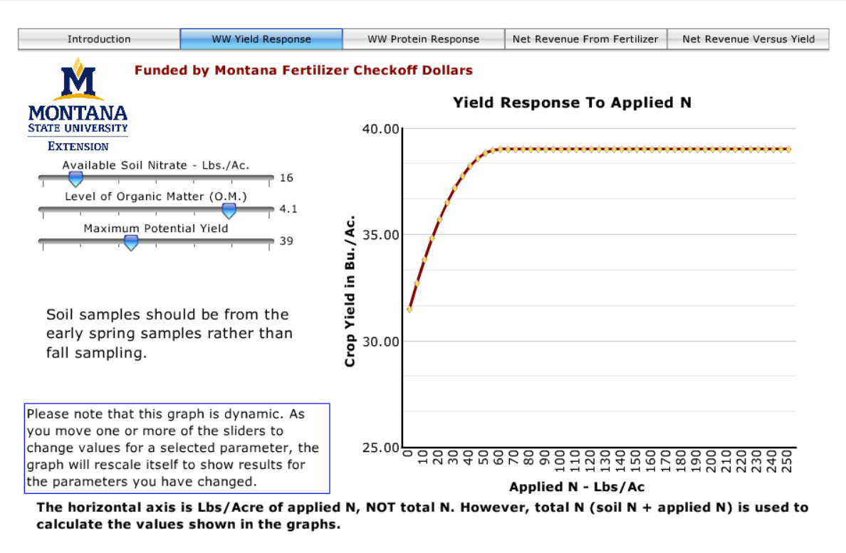 Economic Analysis of Fertilizer Application Rates for Winter Wheat in Montana