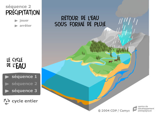 Le Cycle de l'Eau